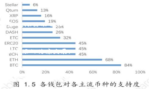   加密钱包市场分析：未来的发展趋势与挑战 / 

 guanjianci 加密钱包, 市场分析, 区块链, 数字货币 /guanjianci 

随着数字货币的快速发展，加密钱包作为数字货币存储和转账的主要工具，逐渐引起了越来越多投资者和用户的关注。在这个背景下，进行加密钱包市场的分析显得尤为重要。本论文将从市场现状、用户需求、未来趋势以及面临的挑战等多个方面进行深入探讨。总字数大约3700字。

一、引言

随着比特币以外的各种加密货币如雨后春笋般出现，加密钱包的重要性也愈加突出。加密钱包不仅是用户存储和交易数字资产的工具，更是区块链生态系统中不可或缺的一部分。本论文旨在通过分析当前市场趋势、用户需求、技术发展以及政策法规，探讨加密钱包未来的发展方向及其面临的挑战。

二、市场现状分析

当前，加密钱包市场可以分为两大类：热钱包和冷钱包。热钱包通常在线上使用，便于快速交易，但安全性相对较低。冷钱包则多用于长期存储，安全性高；然而使用不便。在这两类钱包中，热钱包市场增长迅速，如Coinbase和Binance等主流平台正逐渐占据用户的青睐。

与此同时，各种加密钱包的安全问题层出不穷，不论是平台被黑客攻击还是用户的私钥遗失，都可能造成用户资产的损失。因此，加密钱包的安全性、用户体验以及法规合规性，成为了市场发展的重要推动力。

三、用户需求分析

随着数字货币的普及，用户对加密钱包的需求也在不断变化。用户不仅关心加密钱包的安全性和便捷性，还开始关注其功能的多样性和平台的流动性。

首先，安全性仍是用户最关心的问题之一。随着知名币种的增多，以及市场的波动性加大，用户希望能够有效保护自己的资产。同时，用户也希望钱包能够支持更多种类的数字资产，以便于进行多元化投资。

四、未来发展趋势

加密钱包市场未来的发展趋势主要体现在以下几个方面：

ol
listrong安全技术的进步：/strong随着区块链技术的不断演进，加密钱包的安全性也将不断提升，如多重签名和生物识别等技术发展。/li
listrong用户体验的改善：/strong使用便捷性将成为钱包竞争的重要因素。因此，界面友好、操作简单的加密钱包会受到用户的青睐。/li
listrong法规的逐步完善：/strong各国监管机构对加密货币的态度逐渐明朗，这将促进更多合规钱包的出现，提升用户的信任度。/li
listrong生态系统的构建：/strong未来的加密钱包将在支付、理财、借贷等多个领域扩展功能，形成完整的金融生态链。/li
/ol

五、面临的挑战

尽管加密钱包市场前景广阔，但仍面临诸多挑战。首先是安全问题，黑客攻击和用户私钥泄露事件屡见不鲜，安全性仍需加强。其次是法规的不确定性，不同地区的监管政策差异使得钱包运营面临合规风险。此外，市场的竞争也将愈加激烈，许多新进入者可能会对现有市场造成冲击。

六、结论

加密钱包市场作为区块链生态中的重要组成部分，具有广阔的发展前景，但也有诸多挑战亟需克服。未来，随着技术的进步和市场的成熟，加密钱包将更好地满足用户的需求，推动数字货币的普及。希望本文的分析能够为相关研究和实践提供一定的参考和借鉴。

相关问题讨论

一、加密钱包的种类及其优缺点有哪些？

加密钱包主要分为热钱包和冷钱包。热钱包由于方便快捷，适合日常交易，但易受黑客攻击；冷钱包则非常安全，适合长期存储，但使用不够方便。不同用户应根据自身需求选择合适的钱包类型。

二、加密钱包的安全技术有哪几种？

加密钱包的安全技术如多重签名、哈希算法、生物识别等，均可以提高钱包的安全性。多重签名要求多个私钥才能进行交易，增加了安全性；生物识别技术则提升了用户的体验和安全。

三、用户在选择加密钱包时应考虑哪些因素？

用户在选择加密钱包时，应重点考虑安全性、易用性、支持的货币种类及其交易费用等。此外，钱包是否符合所在地的法规也是一个重要因素。

四、如何提高加密钱包的用户粘性？

要提高用户粘性，加密钱包需要提供优质的用户体验、定期更新产品功能和保持与用户的沟通。增加客户忠诚度的措施如积分体系、奖励活动也非常有效。

五、加密钱包的监管未来如何发展？

各国对加密钱包的监管政策正逐步完善，预计未来会有更明确的规定以保护用户。合规的钱包将更容易获得用户的信任，从而推动市场的健康发展。

六、加密钱包市场的竞争格局如何？

加密钱包市场竞争较为激烈，多个大牌公司和小型初创企业都在争夺市场份额。未来，市场将可能出现巨头并购和创新型产品的出现，促进行业的整合。