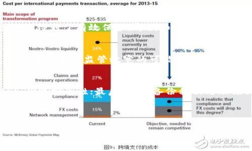 在讨论“中国支持tpwallet吗”这个问题之前，我们先从tpwallet的概念入手。Tpwallet是一个区块链钱包，通常用于存储和管理数字资产。它能支持多种加密货币，让用户方便地进行交易、转账等操作。

华为和阿里巴巴等大型科技公司正在致力于推动区块链技术的发展，这自然会对tpwallet这样的数字钱包产生影响。同时，中国政府对于加密货币和区块链的态度也在不断变化。

中国对数字加密钱包的态度
近年来，中国政府对加密货币的监管政策经历了严格的调整。一方面，中国明确表示支持区块链技术的发展，认为它在提升效率、降低成本等方面具有重要意义；另一方面，对于加密货币的交易及初始代币发行（ICO）则采取了严格的限制和禁止措施。这就导致tpwallet等数字钱包在中国市场的发展受到了制约。

TPwallet的使用及其市场反应
尽管中国政府对于加密货币的站位较为保守，但tpwallet作为一款技术性较强的产品，其在技术圈内还是拥有一定的用户基础。用户在使用tpwallet时，相较于传统钱包，可能更看重方便性与安全性。然而，由于中国市场的监管政策，使用tpwallet的用户数量并没有明显上升。

tpwallet在中国的潜在挑战
tpwallet在中国市场面临诸多挑战，其中最大的挑战来自于政策的不确定性。用户在使用这样的数字钱币钱包进行交易时，可能会担心因违反当地法律而面临惩罚。此外，市场竞争也异常激烈，相似产品层出不穷，使得tpwallet的创新能力显得尤为重要，只有不断提升产品的功能，才能赢得用户青睐。

TPwallet的安全性保障
对于使用任何数字钱包，用户最为关心的便是安全问题。tpwallet在安全性设计上相对成熟，采用了多重加密技术，用户的私钥和敏感信息得到了有效保护。即便如此，用户也需要保持警惕，提高自己的安全意识，以避免潜在的网络风险。

未来展望及发展机会
虽然现在中国对tpwallet等数字钱包的支持仍存在不确定性，但从全球范围内看，数字资产的管理和使用趋势明显。中国市场的发展机会在于未来监管放宽的可能，若国家政策在某一时刻对加密货币持更为开放的态度，那么tpwallet等产品的发展将迎来新的机遇。

如何合理使用tpwallet
在此，我们总结一些建议供用户参考。首先，保持对政策的关注，确保您的使用行为处于法律框架内；其次，尽量采用最新版本的tpwallet，确保安全性；最后，定期备份私钥与助记词，以防数据丢失。在使用过程中，如遇到问题，及时查询官方指南或寻求专业帮助。

在综合以上内容的基础上，我们可以构建以下格式的内容：

中国支持tpwallet吗？如何在中国安全使用tpwallet？