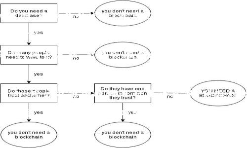   如何在TPWallet上轻松进行USDT币币兑换？ / 

 guanjianci TPWallet, USDT, 币币兑换, 数字货币 /guanjianci 

引言：数字货币的蒸蒸日上

近年来，随着区块链技术的快速发展，数字货币逐渐走进了人们的生活。无论是在社交媒体上、头条新闻中，还是在与朋友的聊天中，「数字货币」和「虚拟资产」这类词汇频繁出现，吸引着越来越多的投资者和爱好者的关注。其中，USDT（泰达币）作为一种稳定币，其重要性尤为突出。

那么，什么是USDT呢？简单来说，USDT是一种与法定货币（如美元）挂钩的数字货币，1 USDT通常等于1美元。这使得USDT在数字货币交易中非常受欢迎，因为它能提供相对稳定的价值，帮助交易者规避波动。对于想要进行币币兑换的用户来说，拥有USDT无疑是一个好的选择。

TPWallet：一个安全且便捷的钱包

在众多数字钱包中，TPWallet因其用户友好的界面和强大的功能而备受青睐。TPWallet支持多种数字资产的存储、管理与交易，其中币币兑换功能尤为突出。用户可以在TPWallet上方便地进行各种数字货币的交换，而无需通过复杂的交易所操作，简化了交易的流程。

如果你明确要进行USDT的币币兑换，那么TPWallet就是一个不容错过的选择。但是，即便如此，很多新用户还是对如何操作感到困惑。司空见惯的兑换过程竟然多了一道「明明有USDT却无法兑换」的障碍。这到底是什么原因呢？

两个主要问题解析

h4问题1：为什么我的TPWallet里明明有USDT却无法进行兑换？/h4

在开始解释这个问题之前，我们先了解一下TPWallet如何运作。作为一个去中心化钱包，它的运作依赖于区块链技术，而不依赖于中心化的服务器。用户的钱包中的数字资产（如USDT）是通过私钥和公钥技术安全地存储在区块链上。

首先，可能的原因之一是网络问题。如果TPWallet在进行币币兑换时遇到网络连接不佳，可能会造成无法完成交易的情况。此时，你可以尝试检查你的网络连接或重新启动应用。另一方面，TPWallet的服务器端可能正在进行维护，这种情况下通常会有官方公告说明。

其次，还有一个常见的原因是资产种类的兼容性问题。并不是所有的USDT都能在TPWallet上自由兑换为其他币种。有些USDT是基于以太坊的ERC20标准，有些则是基于TRC20的标准。因此，你需要确保自己的USDT类型与所选择的兑换币种兼容。

此外，有时候，TPWallet内的流动性可能会影响兑换操作。比如你想将USDT兑换为某种新币，但该币种在TPWallet中的市场流动性不足，也可能导致你无法进行顺利兑换。

h4问题2：如何顺利进行USDT的币币兑换？/h4

解决了可能遇到的问题，接下来我们来看看如何才能顺利完成USDT的币币兑换。第一步，确保你的TPWallet已经成功注册，并且你的USDT资产已经到账。在钱包主页，你可以轻松查看你的数字资产情况，确保你有足够的USDT进行兑换。

接下来，找到TPWallet的「交易」或「兑换」功能，进入这个界面。在这里，你会看到可供兑换的币种列表。如果你选择将USDT兑换为其他数字货币，记得仔细核对利率和交易费用。尽可能选择流动性较高的货币，有助于你获得更好的交易体验。

确认了信息无误后，输入你想兑换的USDT数量，系统会自动计算出你能获得的目标币种数量。最后，点击「确认交易」即可。稍等片刻，交易会在区块链上进行处理，完成后你将会收到通知。

总结：数字货币的未来与我们息息相关

USDT作为一种稳定币，不仅仅是在币圈交易的工具，更是桥梁，连接着传统金融与新兴数字经济。在TPWallet这个平台上，用户能够便捷地进行币币兑换，体验到数字货币带来的便捷。

无论你是刚刚入门的数字货币新手，还是有一定经验的交易者，TPWallet的丰富功能和用户友好的设计都能满足你的需求。希望通过本文的分享，能让你在TPWallet上顺利进行USDT的币币兑换，享受数字货币带来的新乐趣。

最后，如果你还有其他关于TPWallet或数字货币的疑问，欢迎留言讨论！