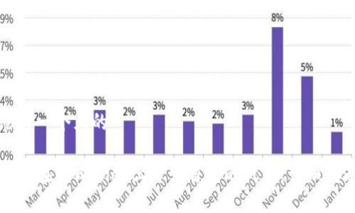 思考一个且的  

如何在TPWallet上开发自己的代币：详细指南